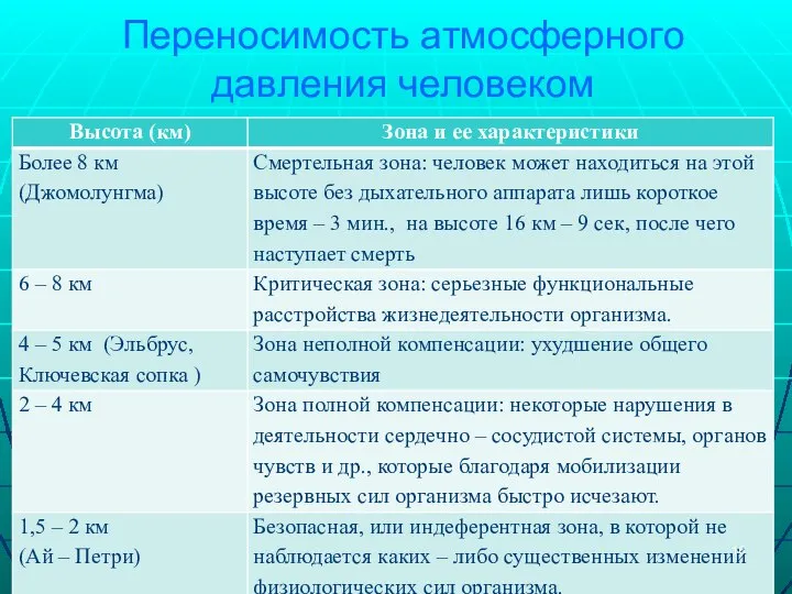 Переносимость атмосферного давления человеком