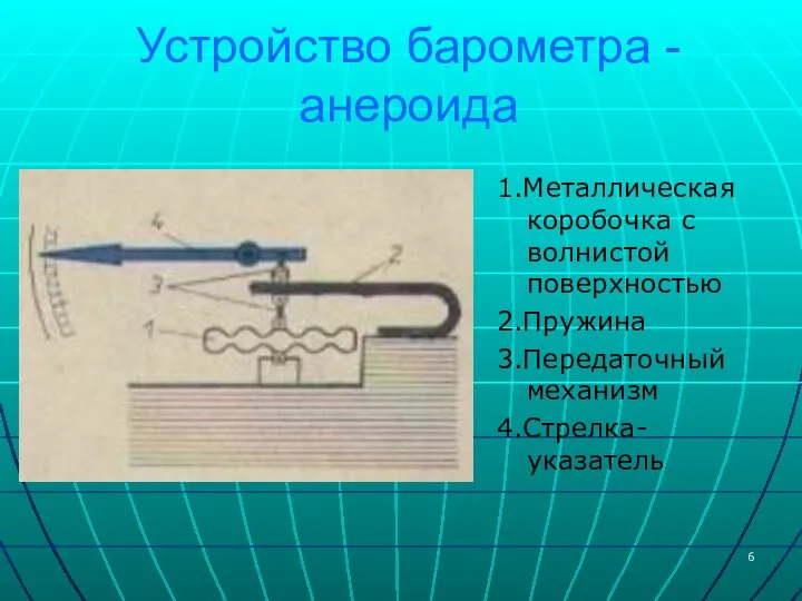 Устройство барометра - анероида 1.Металлическая коробочка с волнистой поверхностью 2.Пружина 3.Передаточный механизм 4.Стрелка-указатель