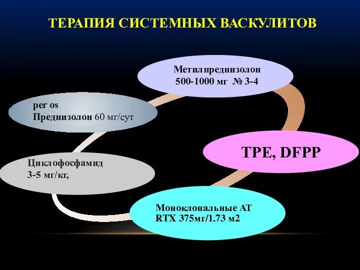 ТРЕ, DFPP Метилпреднизолон 500-1000 мг № 3-4 Циклофосфамид 3-5 мг/кг, per os