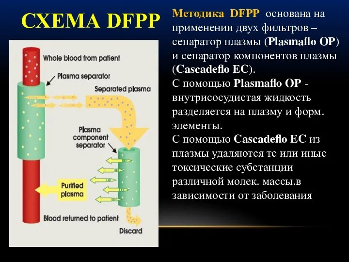 СХЕМА DFPP Методика DFPP основана на применении двух фильтров – сепаратор плазмы