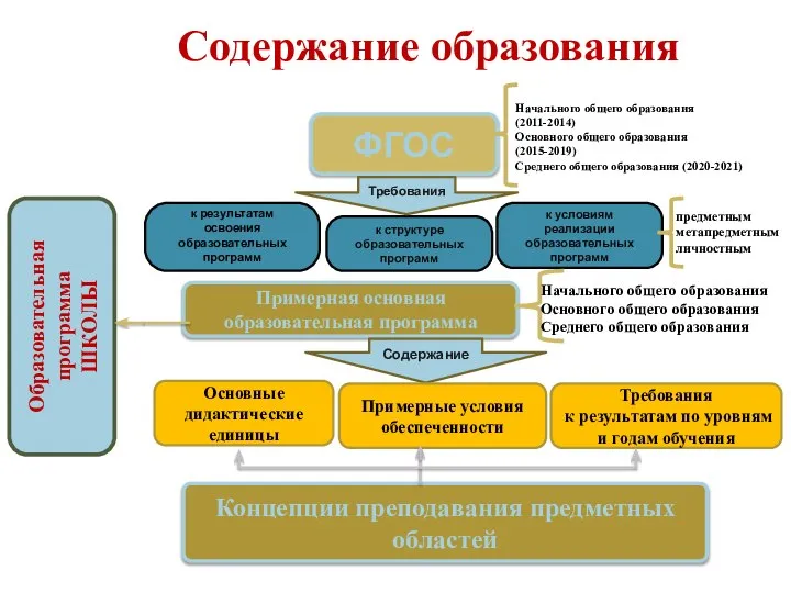 Содержание образования ФГОС Начального общего образования (2011-2014) Основного общего образования (2015-2019) Среднего