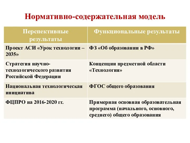 Нормативно-содержательная модель