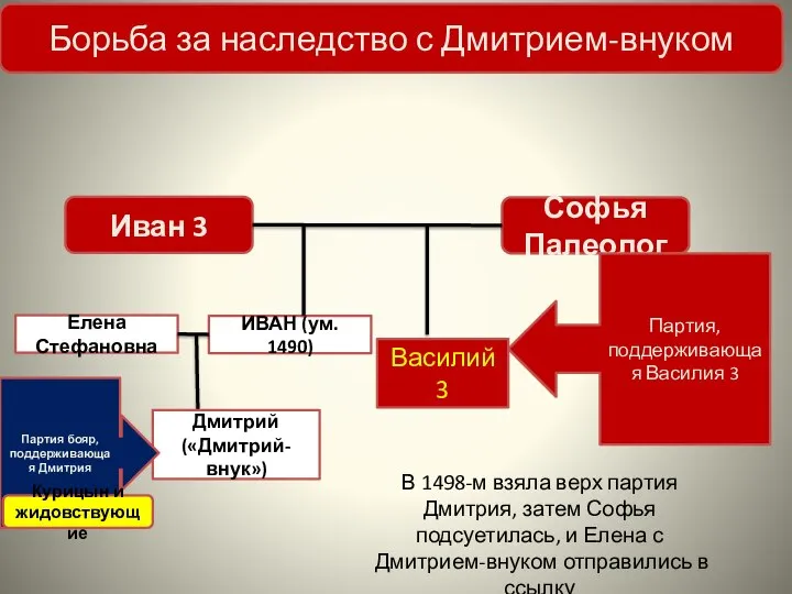 Борьба за наследство с Дмитрием-внуком Иван 3 Софья Палеолог Василий 3 ИВАН