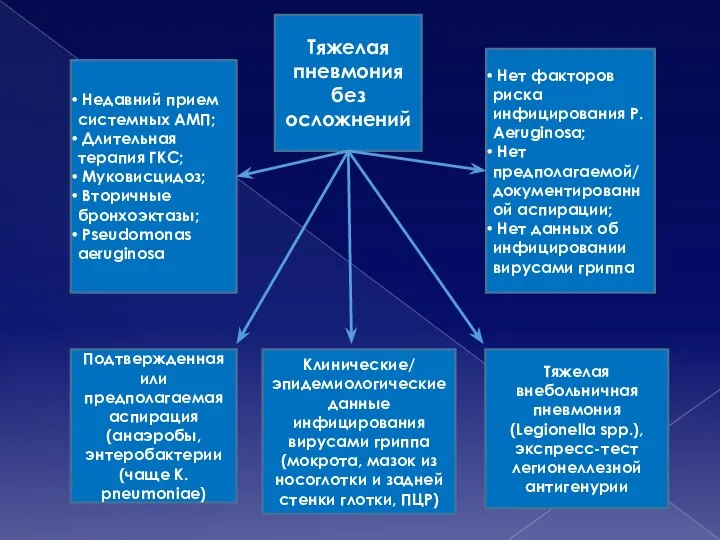 Тяжелая пневмония без осложнений Недавний прием системных АМП; Длительная терапия ГКС; Муковисцидоз;