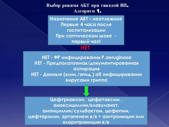 Выбор режима АБТ при тяжелой ВП. Алгоритм 1. НЕТ - ФР инфицирования