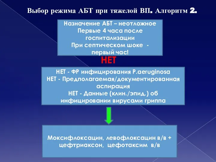 Выбор режима АБТ при тяжелой ВП. Алгоритм 2. НЕТ - ФР инфицирования