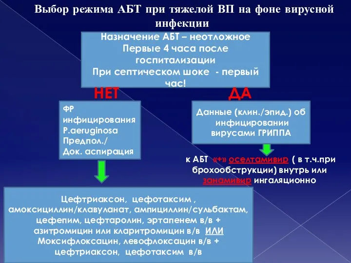 Выбор режима АБТ при тяжелой ВП на фоне вирусной инфекции ФР инфицирования