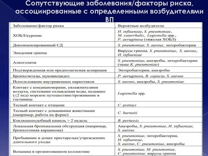 Сопутствующие заболевания/факторы риска, ассоциированные с определенными возбудителями ВП