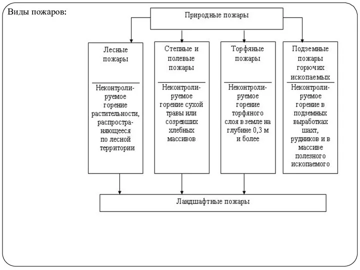 Виды пожаров: