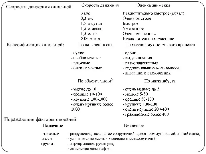 Скорости движения оползней Классификация оползней: Поражающие факторы оползней