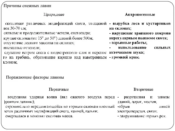 Причины снежных лавин Поражающие факторы лавины