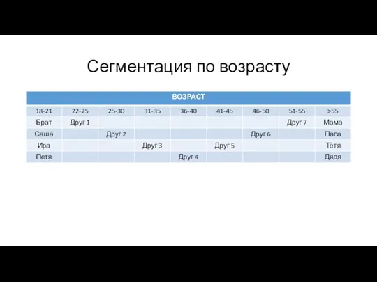 Сегментация по возрасту