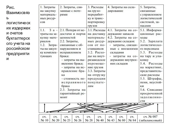 Рис. Взаимосвязь логистических издержек и счетов бухгалтерского учета на российском предприятии