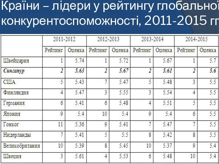 Країни – лідери у рейтингу глобальної конкурентоспоможності, 2011-2015 гг.