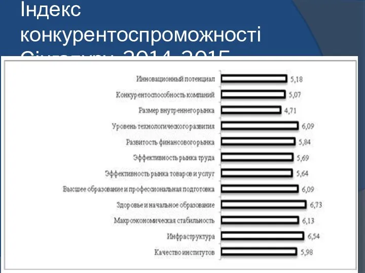 Індекс конкурентоспроможності Сінгапуру, 2014-2015