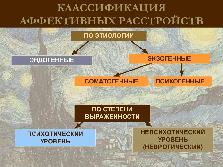 КЛАССИФИКАЦИЯ АФФЕКТИВНЫХ РАССТРОЙСТВ СОМАТОГЕННЫЕ ПО ЭТИОЛОГИИ ЭНДОГЕННЫЕ ПСИХОГЕННЫЕ ПО СТЕПЕНИ ВЫРАЖЕННОСТИ ПСИХОТИЧЕСКИЙ