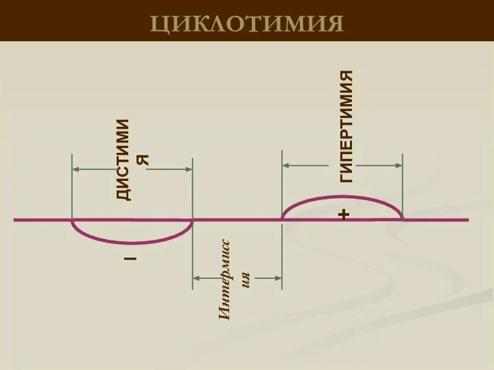 ЦИКЛОТИМИЯ Интермиссия – + ДИСТИМИЯ ГИПЕРТИМИЯ