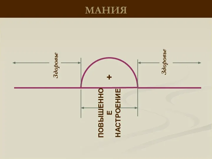 МАНИЯ Здоровье Здоровье + ПОВЫШЕННОЕ НАСТРОЕНИЕ