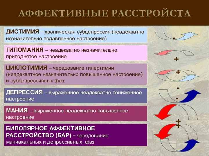 АФФЕКТИВНЫЕ РАССТРОЙСТА ДИСТИМИЯ – хроническая субдепрессия (неадекватно незначительно подавленное настроение) ЦИКЛОТИМИЯ –