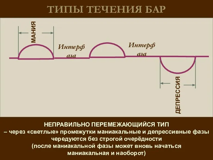 ТИПЫ ТЕЧЕНИЯ БАР НЕПРАВИЛЬНО ПЕРЕМЕЖАЮЩИЙСЯ ТИП – через «светлые» промежутки маниакальные и