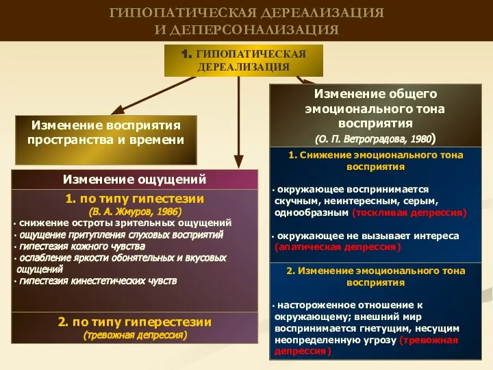 ГИПОПАТИЧЕСКАЯ ДЕРЕАЛИЗАЦИЯ И ДЕПЕРСОНАЛИЗАЦИЯ 1. по типу гипестезии (В. А. Жмуров, 1986)