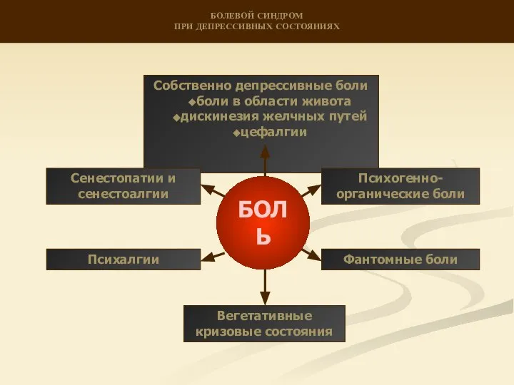 БОЛЕВОЙ СИНДРОМ ПРИ ДЕПРЕССИВНЫХ СОСТОЯНИЯХ Собственно депрессивные боли боли в области живота