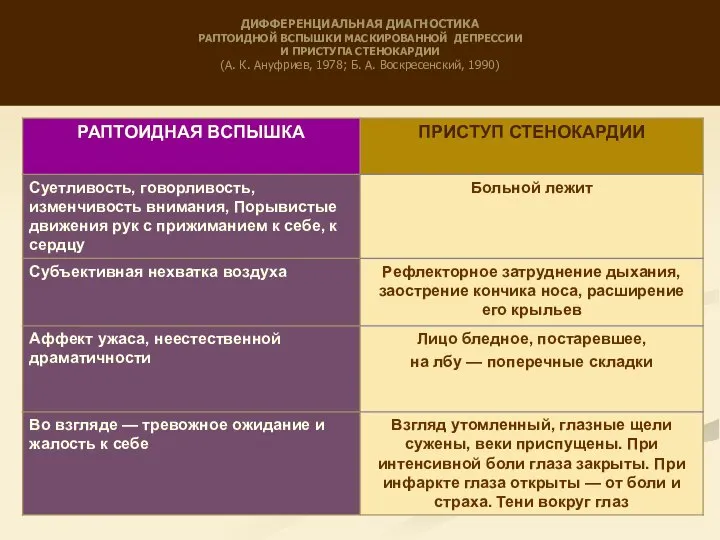 ДИФФЕРЕНЦИАЛЬНАЯ ДИАГНОСТИКА РАПТОИДНОЙ ВСПЫШКИ МАСКИРОВАННОЙ ДЕПРЕССИИ И ПРИСТУПА СТЕНОКАРДИИ (А. К. Ануфриев,