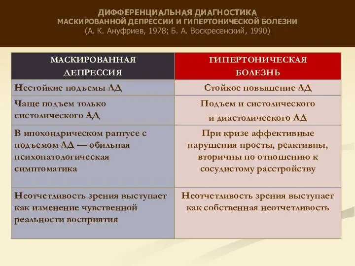 ДИФФЕРЕНЦИАЛЬНАЯ ДИАГНОСТИКА МАСКИРОВАННОЙ ДЕПРЕССИИ И ГИПЕРТОНИЧЕСКОЙ БОЛЕЗНИ (А. К. Ануфриев, 1978; Б. А. Воскресенский, 1990)