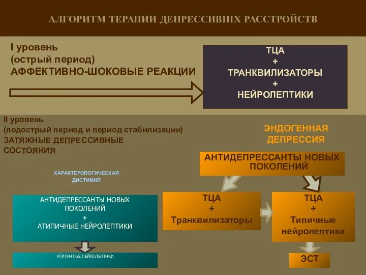 I уровень (острый период) АФФЕКТИВНО-ШОКОВЫЕ РЕАКЦИИ II уровень (подострый период и период