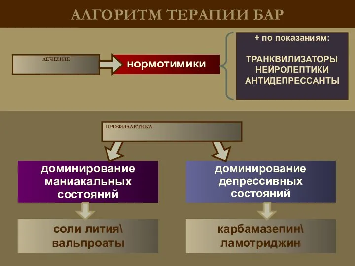 АЛГОРИТМ ТЕРАПИИ БАР доминирование депрессивных состояний доминирование маниакальных состояний карбамазепин\ ламотриджин соли