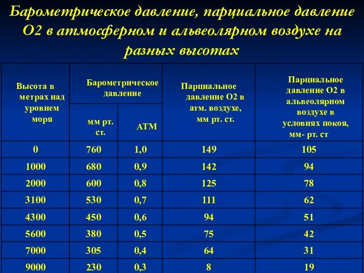 Барометрическое давление, парциальное давление О2 в атмосферном и альвеолярном воздухе на разных высотах