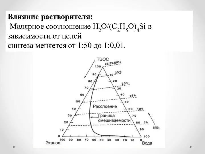 Влияние растворителя: Молярное соотношение H2O/(C2H5O)4Si в зависимости от целей синтеза меняется от 1:50 до 1:0,01.