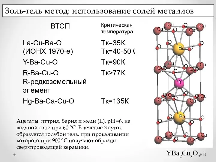 YBa2Cu3O7 Золь-гель метод: использование солей металлов Ацетаты иттрия, бария и меди (II),