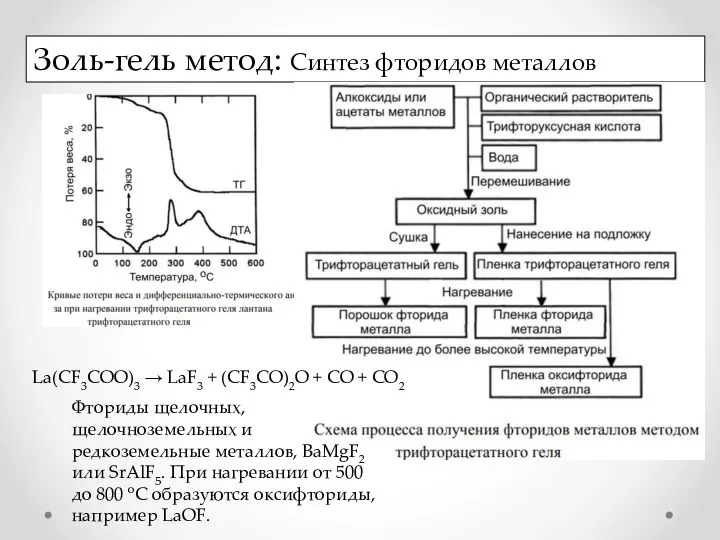 Золь-гель метод: Синтез фторидов металлов La(CF3COO)3 → LaF3 + (CF3CO)2O + CO