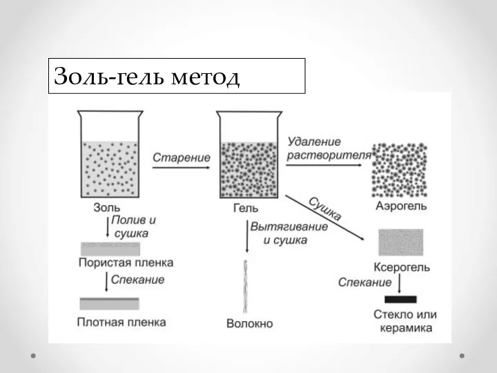 Золь-гель метод