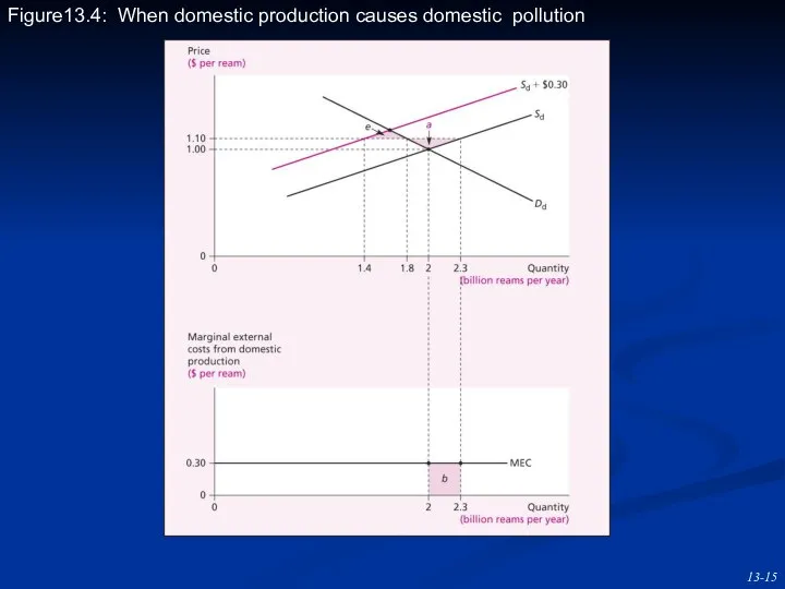 Figure13.4: When domestic production causes domestic pollution