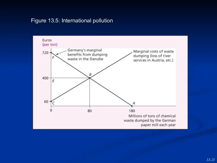 Figure 13.5: International pollution