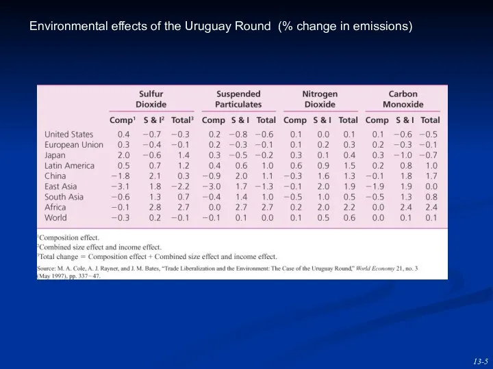 Environmental effects of the Uruguay Round (% change in emissions)