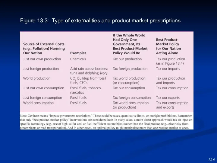 Figure 13.3: Type of externalities and product market prescriptions