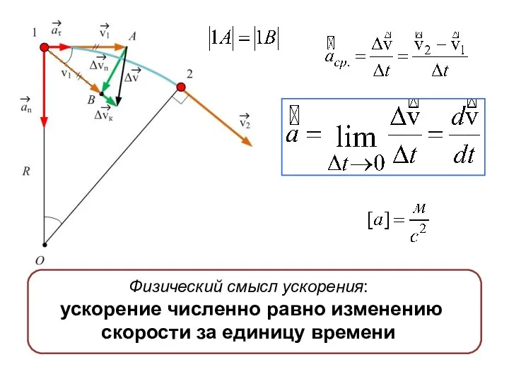 Физический смысл ускорения: ускорение численно равно изменению скорости за единицу времени