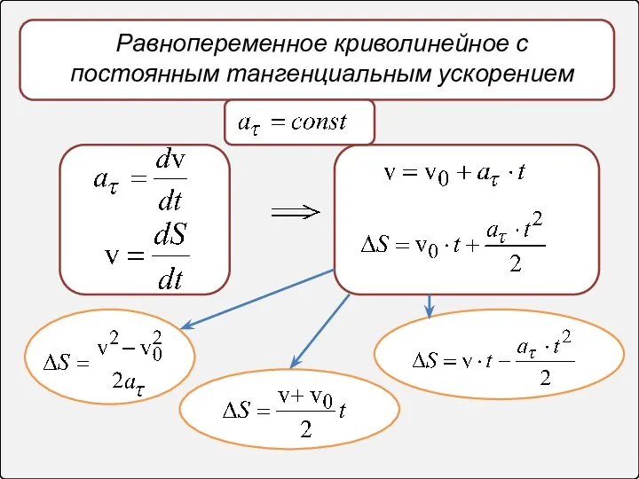 Равнопеременное криволинейное с постоянным тангенциальным ускорением