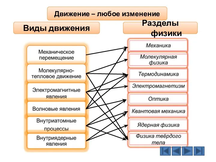 Движение – любое изменение Разделы физики Виды движения