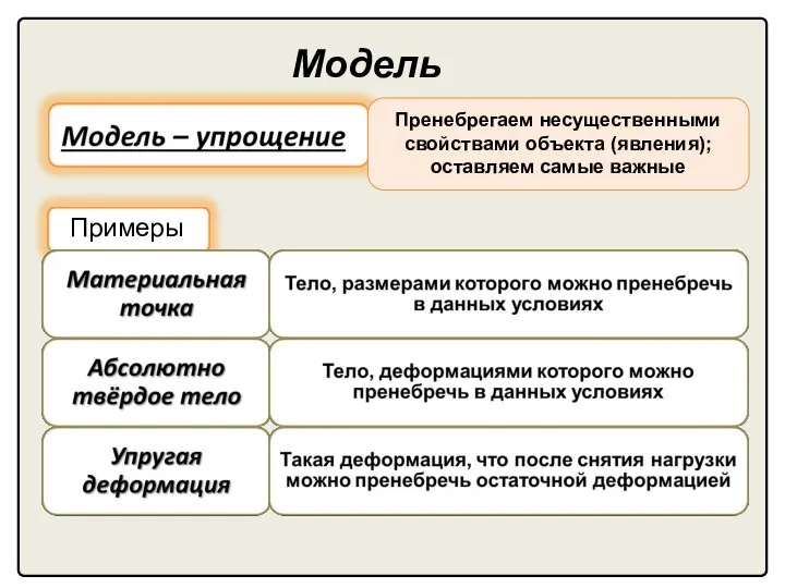 Модель Пренебрегаем несущественными свойствами объекта (явления); оставляем самые важные