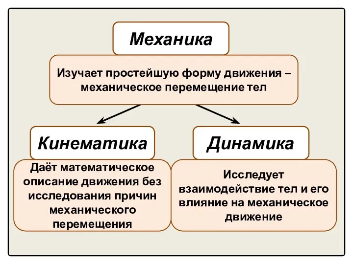 Механика Кинематика Динамика Изучает простейшую форму движения – механическое перемещение тел Даёт