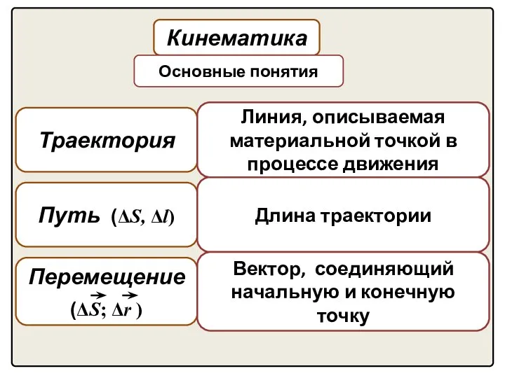 Кинематика Основные понятия