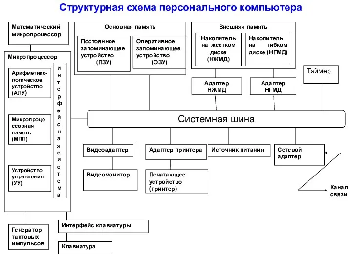 Структурная схема персонального компьютера