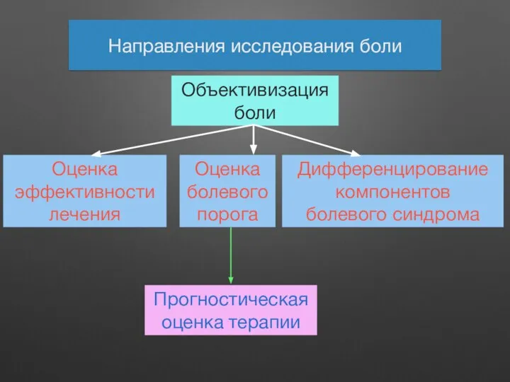 Направления исследования боли Объективизация боли Оценка эффективности лечения Оценка болевого порога Прогностическая