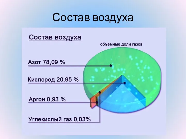 Состав воздуха