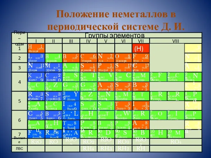 Положение неметаллов в периодической системе Д. И. Менделеева