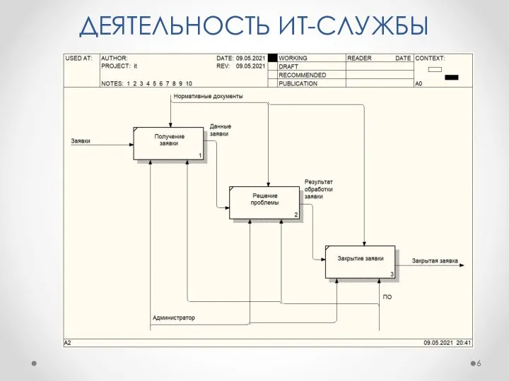 ДЕЯТЕЛЬНОСТЬ ИТ-СЛУЖБЫ